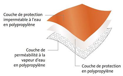 Film pare pluie sous bardage façade - 3,00 x 50 m - ubbink
